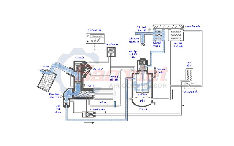 cấu tạo máy nén khí trục vít