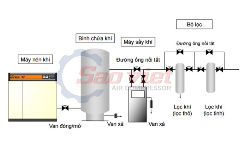 hệ thống máy nén khí