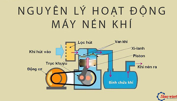 Nguyên lý hoạt động của máy nén khí